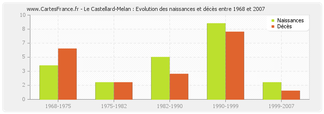 Le Castellard-Melan : Evolution des naissances et décès entre 1968 et 2007
